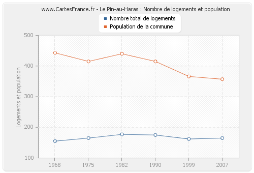 Le Pin-au-Haras : Nombre de logements et population